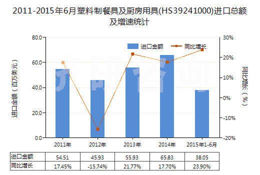 2011-2015年6月塑料制餐具及廚房用具(HS39241000)進口總額及增速統(tǒng)計